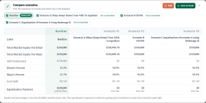 Side-by-side divorce settlement scenario comparison in SecureSplit showing a baseline and three property division scenarios for a sample case