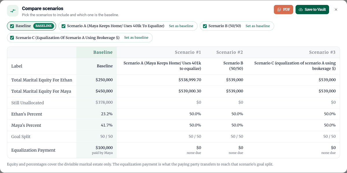 Side-by-side divorce settlement scenario comparison in SecureSplit showing a baseline and three property division scenarios for a sample case